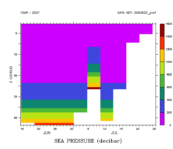 ARGO FAQ: pressure on levels/time grid