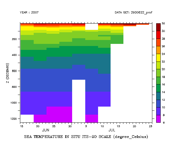 ARGO FAQ: temperature on pressure/time grid