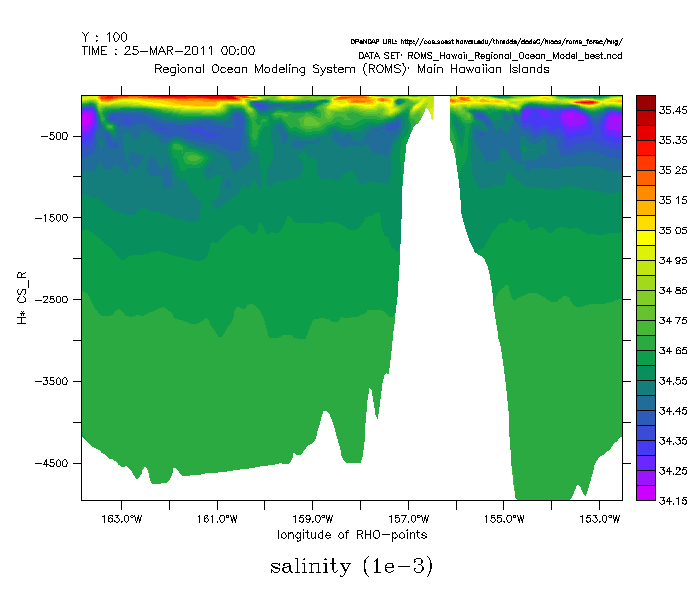 X-Z sigma plot, 3-arg plot command