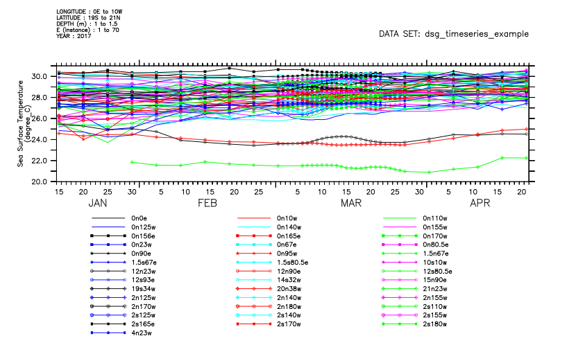 Plot the 70 timeseries in the dsg timeseries example dataset