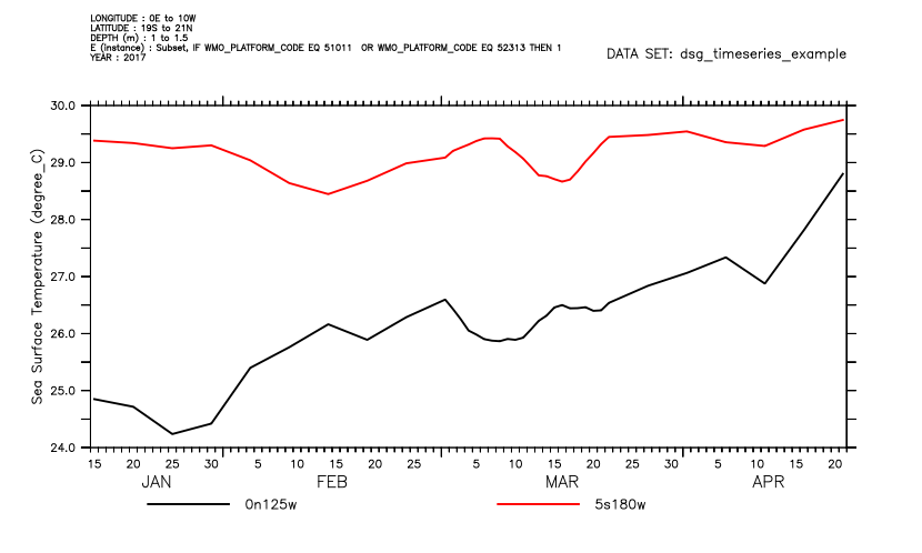 DSG Demo Timeseries plot, a mask is applied to the dataset